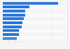 Leading fashion magazines in China in 2012, by average reach