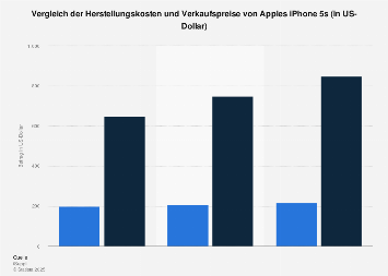 Iphone 5s Vergleich Von Herstellungskosten Und Verkaufspreis Statista