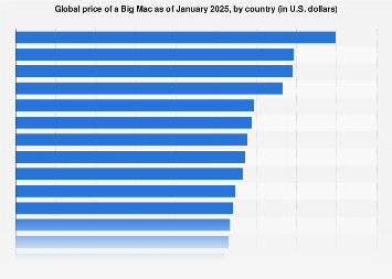 big mac index us past decade