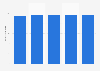 Weekly radio reach in the U.S. from 2009 to 2013
