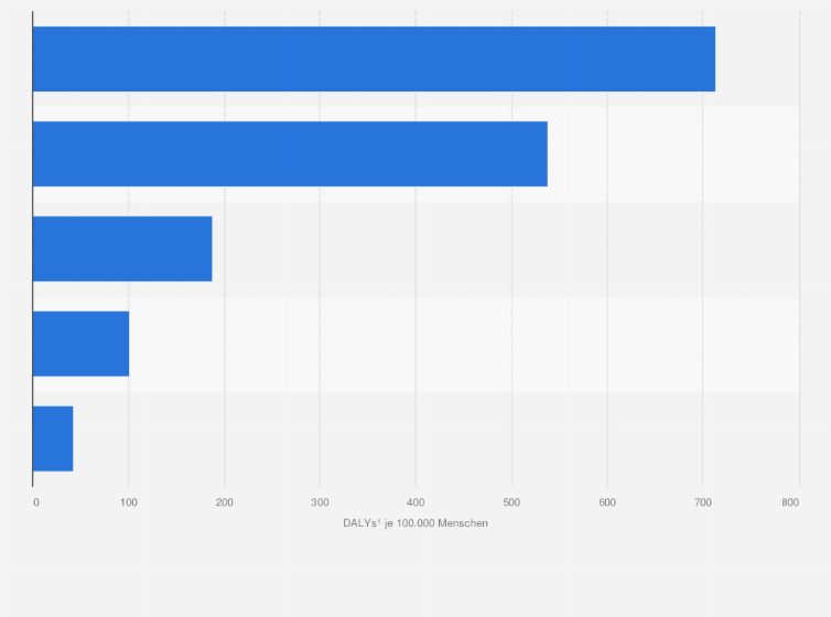 Statistik: Anzahl der DALYs¹ aufgrund von ausgewählten psychischen Erkrankungen weltweit im Jahr 2021 (je 100.000 Menschen)