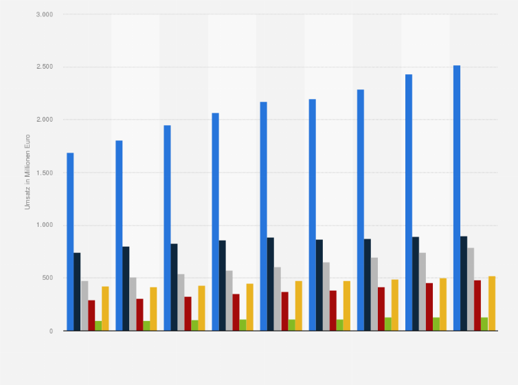Statistik: Umsatz mit elektronischer Sicherungstechnik in Deutschland nach Segment in den Jahren von 2015 bis 2023 (in Millionen Euro)