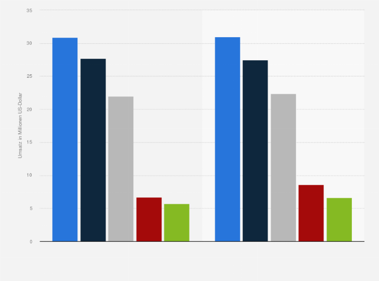 Statistik: Umsatz der führenden Anbieter von Collaboration-Software in Deutschland in den Jahren 2011 und 2012 (in Millionen US-Dollar)