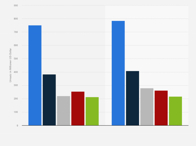 Statistik: Umsatz der führenden Anbieter von Collaboration-Software weltweit in den Jahren 2011 und 2012 (in Millionen US-Dollar)