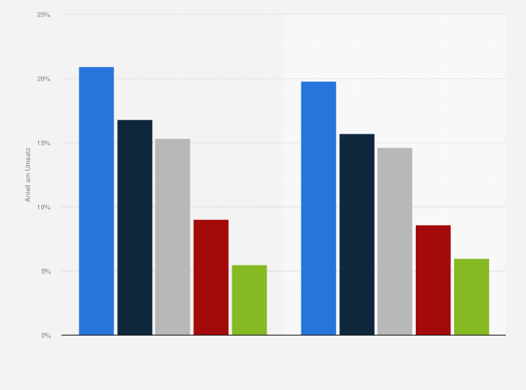 Statistik: Marktanteile der führenden Anbieter am Umsatz mit Collaboration-Software in den EMEA-Staaten in den Jahren 2011 und 2012