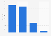 Digital advertising spending in the United Kingdom (UK) 2007-2012, by format