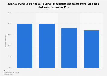 Mobile Twitter usage in selected European countries 2013