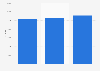 Ford's North American automotive revenue per vehicle 2009-2011