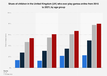 Online Gaming Among Children By Age Uk 2017 2019 Statista