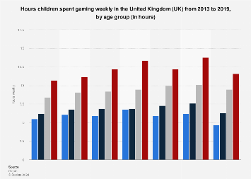 Time children spend gaming weekly in the United Kingdom (UK) 2013-2017, by age