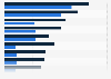 Mobile phone activities performed weekly by children in the UK in 2013, by age