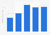 Olympic Winter Games: broadcast revenue to OCOG 2010