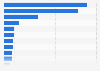 TV genres with the highest advertising investments in China in 2012
