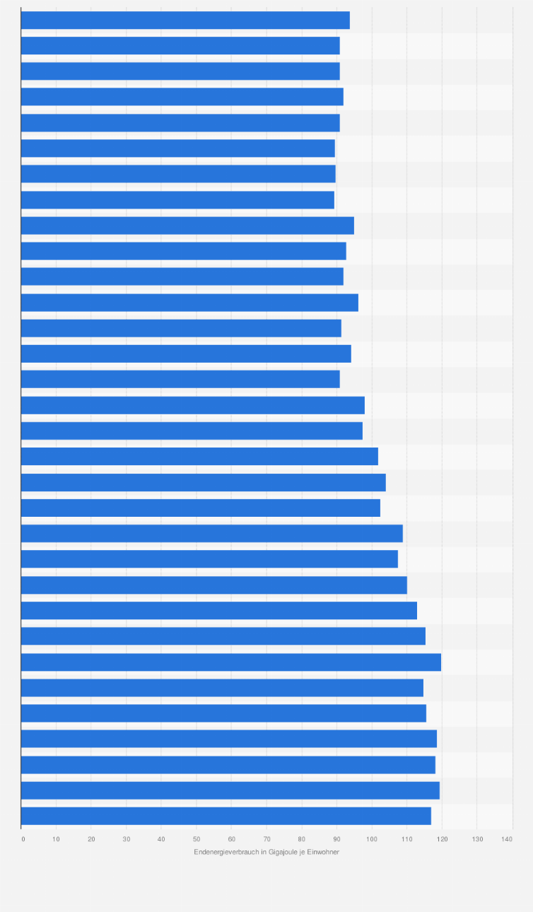 Statistik: Endenergieverbrauch je Einwohner in Schleswig-Holstein von 1990 bis 2021 (in Gigajoule)