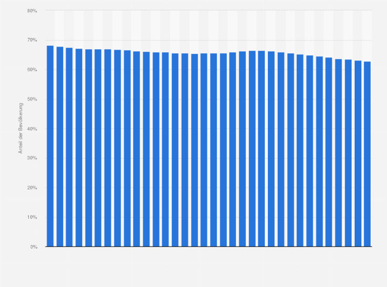 Statistik: Anteil der Bevölkerung im Alter von 15 bis 64 Jahren an der Gesamtbevölkerung in Rheinland-Pfalz von 1991 bis 2024