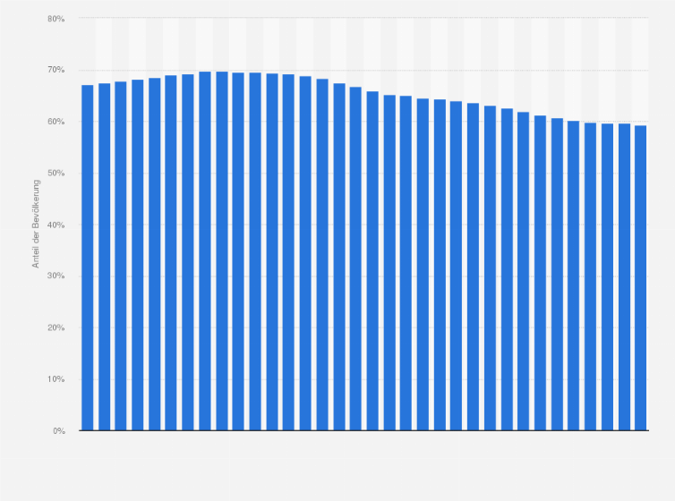 Statistik: Anteil der Bevölkerung im Alter von 15 bis 64 Jahren an der Gesamtbevölkerung in Sachsen-Anhalt von 1991 bis 2024