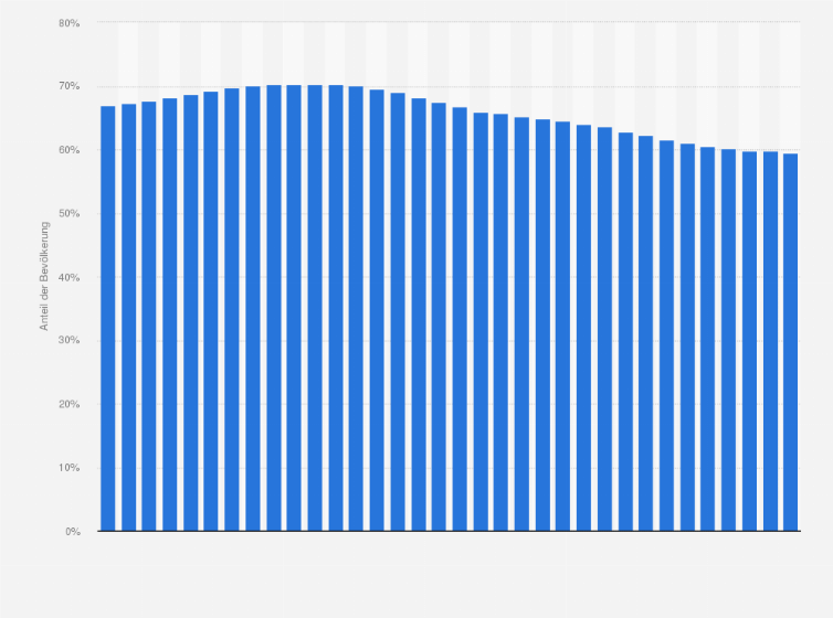 Statistik: Anteil der Bevölkerung im Alter von 15 bis 64 Jahren an der Gesamtbevölkerung in Thüringen von 1991 bis 2024
