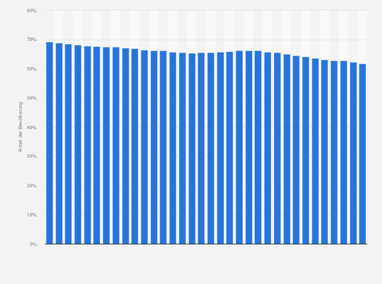 Statistik: Anteil der Bevölkerung im Alter von 15 bis 64 Jahren an der Gesamtbevölkerung im Saarland von 1991 bis 2024