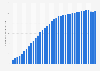 Twitter: number of monthly active international users 2010-2017