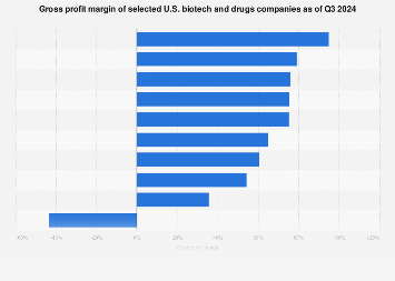 Gross profit margin of select U.S. biotech and drugs companies Q3 2018