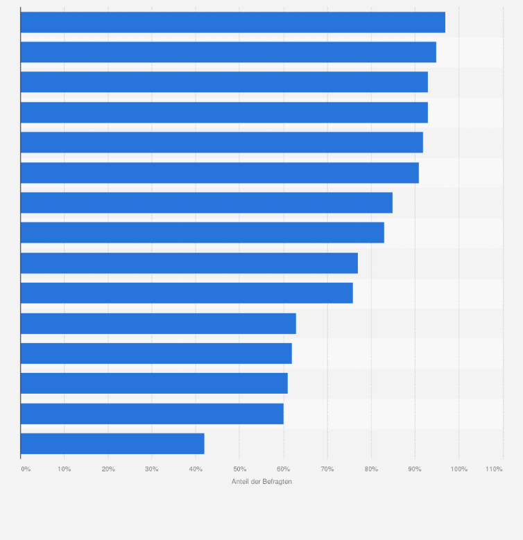 Statistik: Ein Unternehmen kann dazu beitragen, meine Lebensqualität zu erhöhen, wenn es …