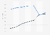 Median wealth per member of U.S. Congress 2004-2010, by party