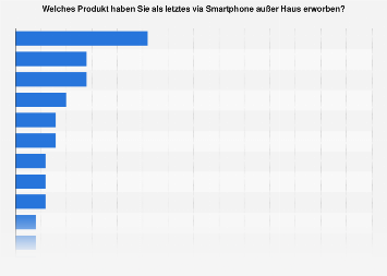 Beliebte Produktkäufe via Smartphone (von unterwegs) in Deutschland 2017