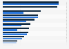 Device household penetration worldwide in 2010 and 2012