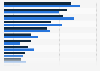 Consumer spending on electronics devices worldwide in 2010 and 2012