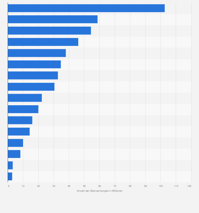 Statistik: Anzahl der Übernachtungen im Beherbergungsgewerbe in Deutschland im Jahr 2024 nach Bundesländern (in Millionen)