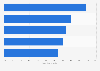 Most common video game products purchased online as of February 2013