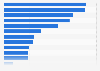 Live television viewing occasions in the United Kingdom (UK) 2012