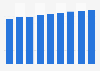 Australia mobile phone users 2011-2019