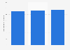 Brazil mobile phone users 2013-2019