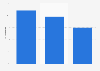 Most popular digital content products purchased online by UK consumers 2013