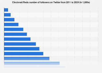 Cincinnati Reds Twitter followers 2024| Statista