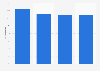 Most popular digital content products purchased online by Indian consumers 2013