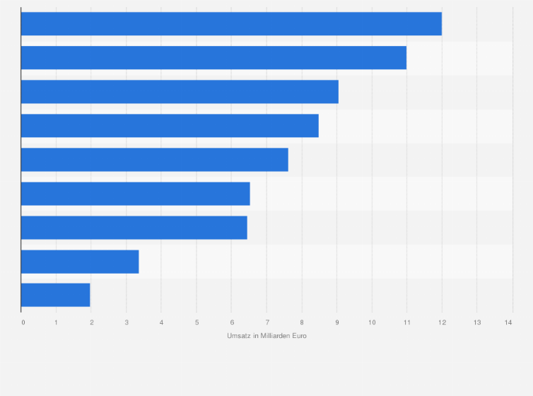 Statistik: Umsatz¹ der deutschen Umweltschutzbranche nach wichtigsten Umweltschutzgütern und -leistungen im Jahr 2022 (in Milliarden Euro)
