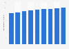 North America mobile phone users 2011-2019