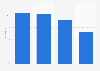 Percentage of U.S. consumers that buy more private label products 2013, by generation