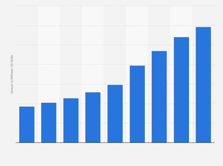 Statistik: Umsatz mit Lasern im Bereich Unterhaltungselektronik* weltweit in den Jahren 2012 bis 2020 (in Millionen US-Dollar)