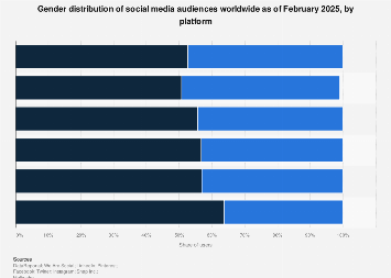 Instagram: age distribution of global audiences 2023