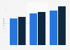 Internet take up: time since initial access and use in Great Britain 2013, by income