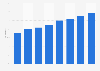 Latin America: internet user penetration 2011-2017
