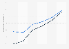 Internet take up in Great Britain 2003-2013, by gender