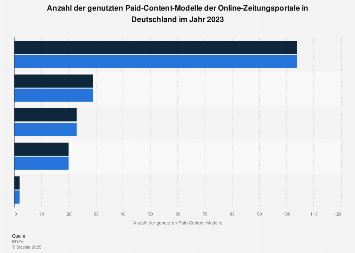 Paid-Content-Modelle der Zeitungsportale in Deutschland 2018