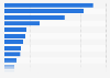 FDI projects in Europe in 2012, ranked by country