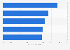 Most popular mobile social activities in Germany 2013