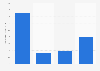 Frequency of users accessing mobile social media sites in Germany 2013