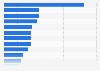 Jobs created by FDI projects in Europe in 2012, ranked by country